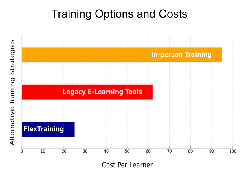 Training managers can launch custom online education with no technical skills.