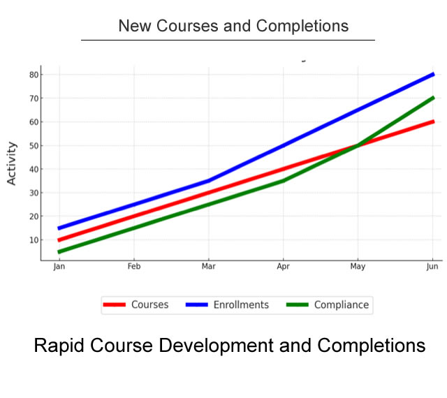 Custom Online Training means you have complete control of your E-Learning courses and tests.