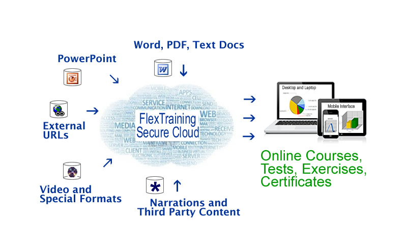 Create courses from existing materials